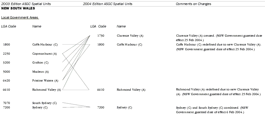 Significant Changes Between ASGC Editions 2003 and 2004 - 1