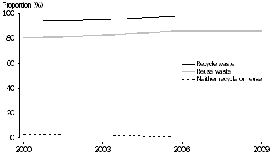 Graph: HOUSEHOLD WASTE RECYCLING AND REUSE—2000 to 2009