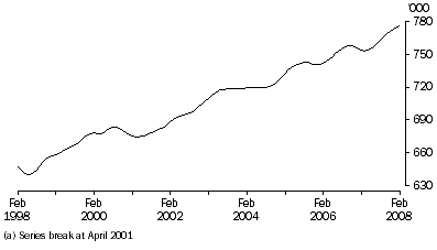 Graph: Total employed persons(a), trend, South Australia
