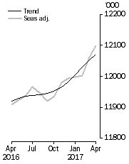 Graph: Employed Persons