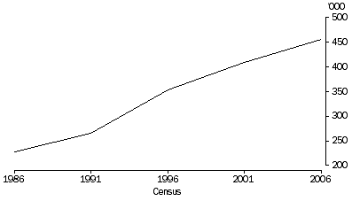 Graph: CENSUS INDIGENOUS POPULATION COUNTS