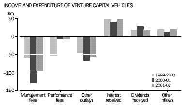 Graph - Income and expenditure of Venture Capital vehicles