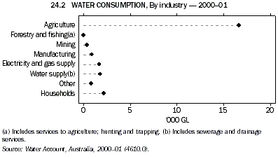 Graph 24.2: WATER CONSUMPTION, By industry - 2000-01