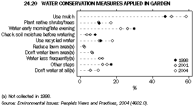 Graph 24.20: WATER CONSERVATION MEASURES APPLIED IN GARDEN