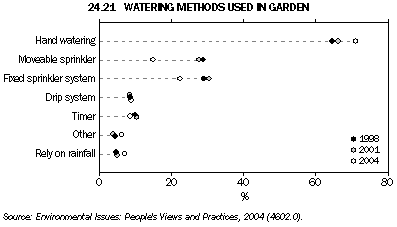 Graph 24.21: WATERING METHODS USED IN GARDEN