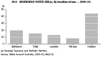 Graph 24.6: HOUSEHOLD WATER USE(a), By location of use - 2000-01