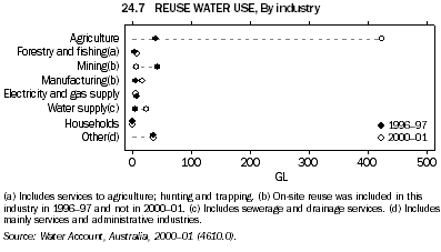 Graph 24.7: REUSE WATER USE, By industry