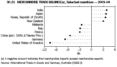 Graph 30.21: MERCHANDISE TRADE BALANCE(a), Selected countries - 2003-04
