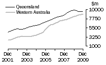 Graph: Construction work done, Chain volume measures, trend estimates, Queensland and Western Australia