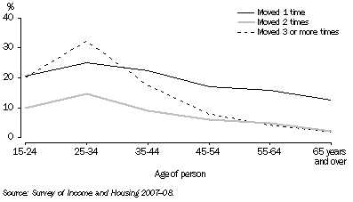 Graph: 7.3 Housing mobility, By age—Australia—2007–08