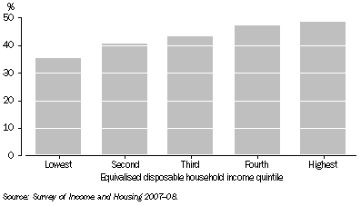 Graph: 7.5 Housing mobility, By equivalised disposable household income quintiles—Australia—2007–08