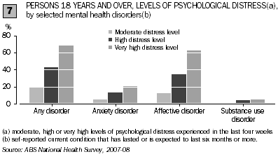 In 2007/08, around 21% of people with very high levels of distress reported an anxiety disorder, 63% reported an affective disorder, and 5.4% reported a substance use disorder.