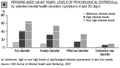 In 2007, around 66% of people who experienced very high levels of distress in the last four weeks were diagnosed by the CIDI to have a mental disorder with symptoms in the last 30 days.