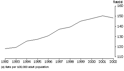 Graph - Imprisonment rates(a)