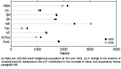 Graph - INDIGENOUS IMPRISONMENT RATES(a)