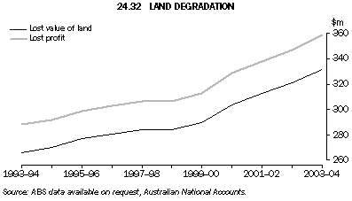 Graph 24.32: LAND DEGRADATION