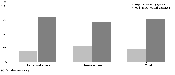 Graph: PROPORTION OF HOUSEHOLDS WITH A GARDEN(a), Whether has rainwater tank by whether has irrigation system: Qld—Oct 2009