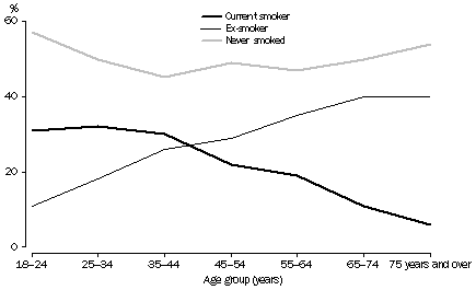 Graph - Smoker status 2001