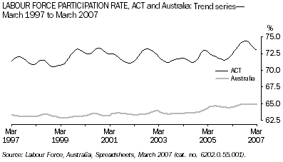 Graph: Labour force participation rate, ACT and Australia: Trend series March 1997 to March 2007