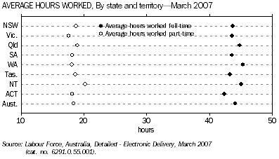 Graph: Measures of labour underutilisation, ACT - Original series September 1996 to September 2006