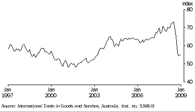 Graph: Trade Weight index from table 8.6, May 1970 = 100.0.