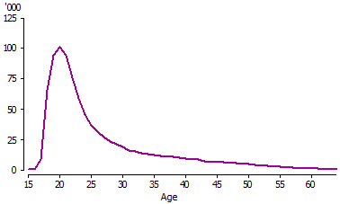 Line graph of number of higher education students by age - 2011