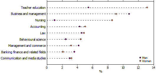 Dot graph of higher education students, selected courses studied by sex - 2012