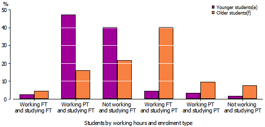 bar graph of percentage of higher education students by age group, enrolment status and work hours - 2012