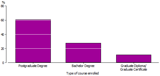 Bar graph of higher education students with a degree qualification or above by course enrolled - 2012