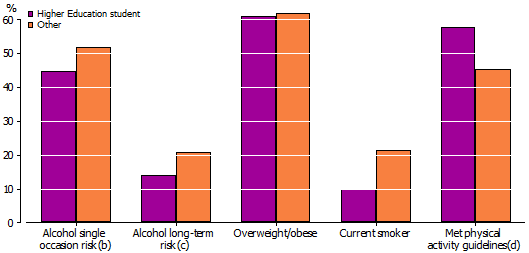 Bar graph of selected health risk behaviours of higher education students