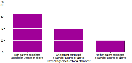 Bar graph of young people enrolled by parental education - 2009