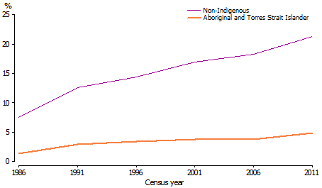 Line graph of percentage of 15-24 year olds who were higher education students by indigenous status