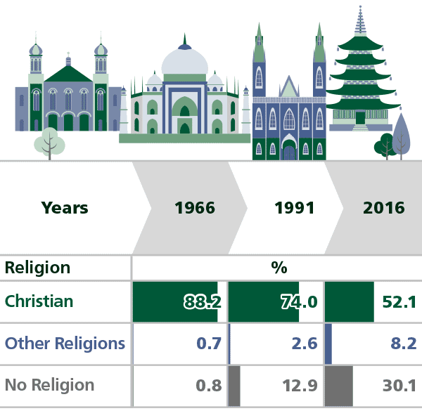 Infographic - Proportion reporting Christian, Other religions and No religion in 1966, 1991 and 2016.