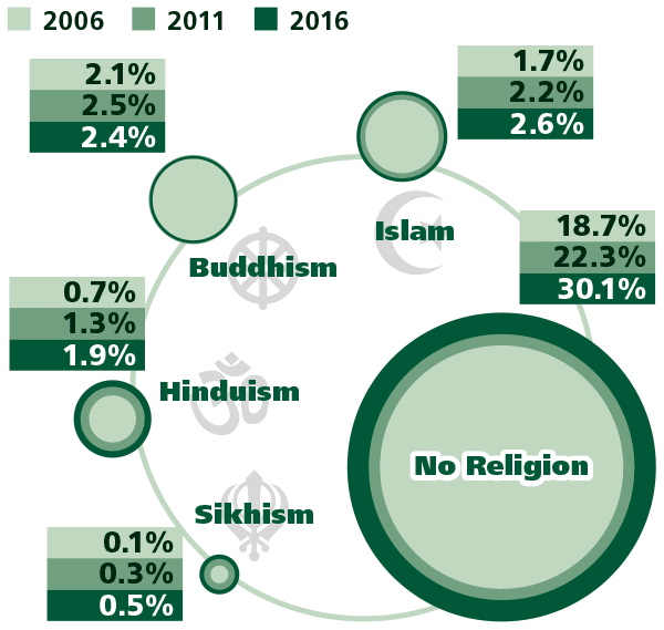 Infographic - Proportion reporting Islam, Buddhism, Hinduism and Sikhism in 2006, 2011 and 2016. All increased from 2011 except Buddhism.