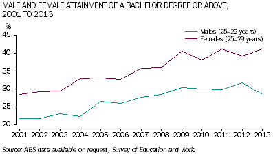 Male and female attainment of a bachelor degree or above (25 to 29 year olds), 2001 to 2013