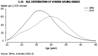 Graph 5.25: AGE DISTRIBUTION OF WOMEN HAVING BABIES