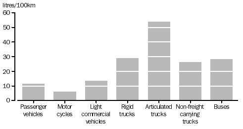 Graph - Average Fuel Consumption, Type of vehicle, Year ended 31 October 2002.