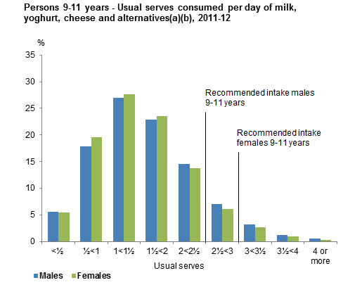 This graph shows the usual serves consumed per day from non-discretionary sources of milk, yoghurt, cheese and alternatives for males and females 9-11 years old. Data is based on usual intake from 2011-12 NNPAS.