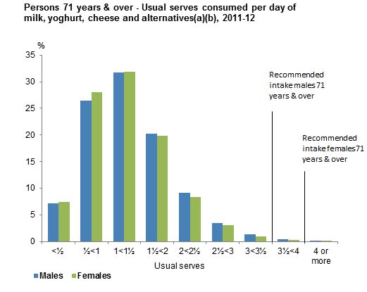 This graph shows the usual serves consumed per day from non-discretionary sources of milk, yoghurt, cheese and alternatives for males and females 71 years and older. Data is based on usual intake from 2011-12 NNPAS.