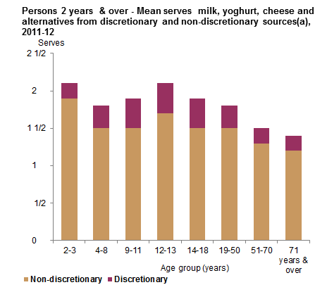 This graph shows the mean serves consumed per day of milk, yoghurt, cheese and alternatives from discretionary and non-discretionary sources for Australians 2 years and over by age group. Data is based on Day 1 of 24 hour dietary recall from 2011-12 NNPAS