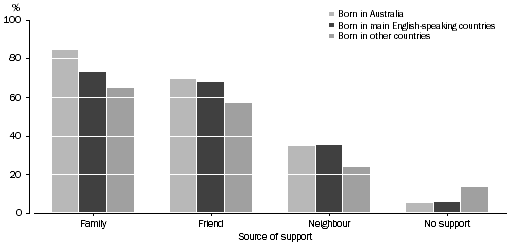 Column graph: Support from family, friends or neighbours in time of crisis, by country of birth
