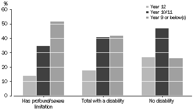 Graph: Disability status by highest year of school completed,  Aboriginal and Torres Strait Islander people aged 15 years and over—2008