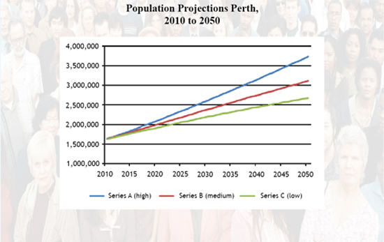 Population Projection Perth 2010 to 2050