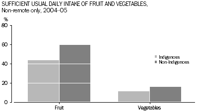 Graph shows the sufficient usual daily serves of fruit and vegetables for Indigenous females living in non-remote areas, for 2004–05