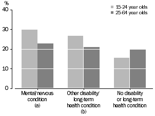 Graph showing incidence of reported barriers to formal learning by type of disability/long-term health condition for people aged 15-64 years - 2009