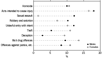 Graph: Selected most serious offence (charge), by sex