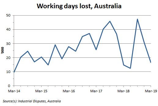 Figure 1 shows Working days lost, Australia from March 2014 to March 2019