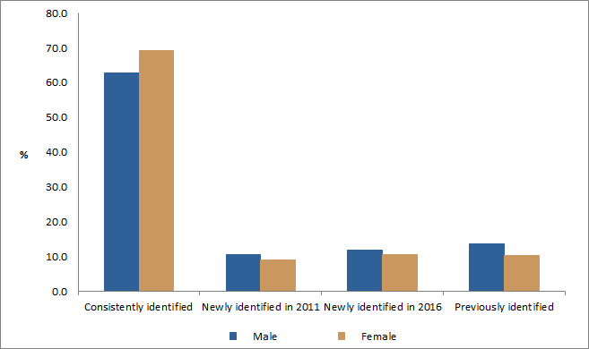 This graph shows the distribution of people who were consistently identified, newly identified in 2011, newly identified in 2016 and previously identified by sex. 