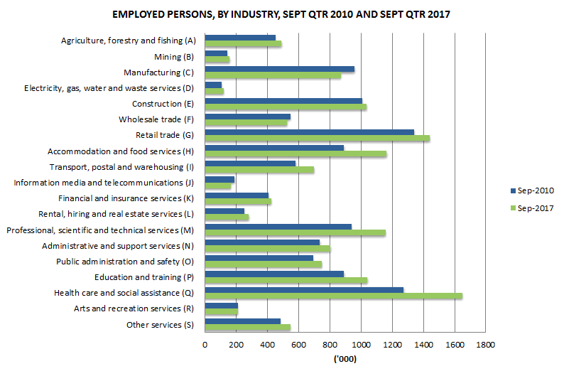 Graph 1: Employed persons, By industry, Sept qtr 2010 and Sept qtr 2017