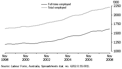 Graph: Employed Persons, Trend—Queensland